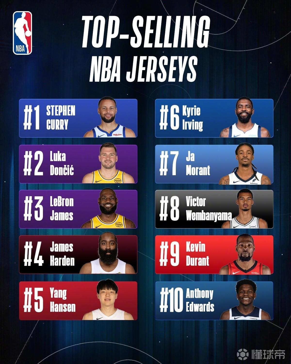 NBA球衣中国销量榜：库里居首，东詹分列二三杨瀚森第五
