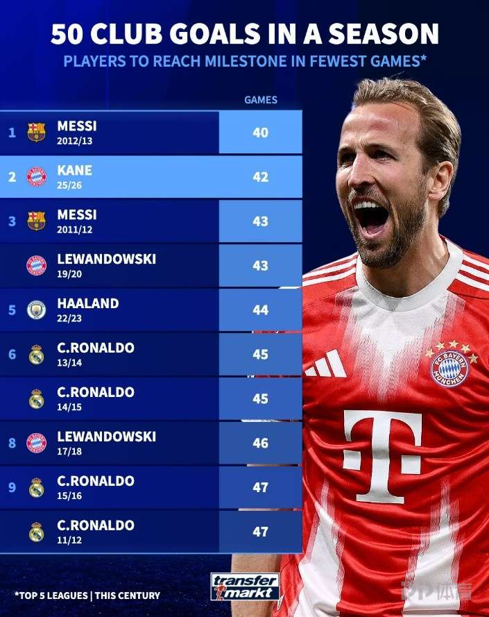 单赛季达成50球最快纪录榜：梅西40场 凯恩本季42场第2快